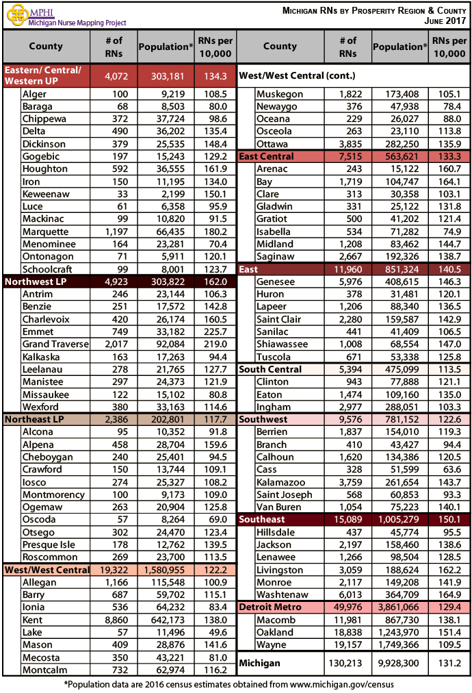Table showing MI RNs by prosperity region and county in 2017